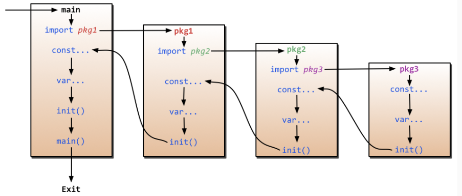 Go语言程序执行顺序