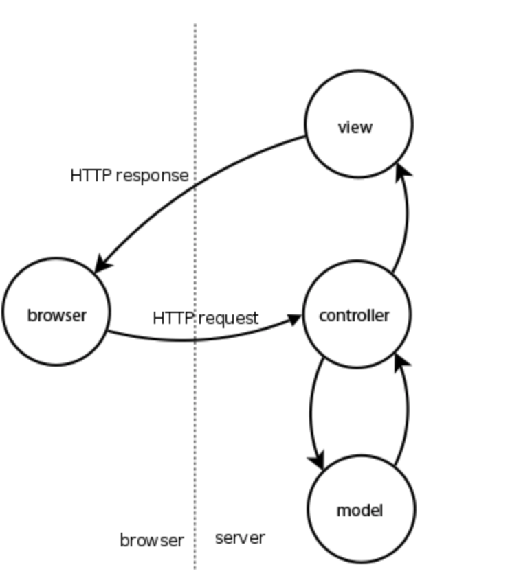 Iris框架mvc请求过程